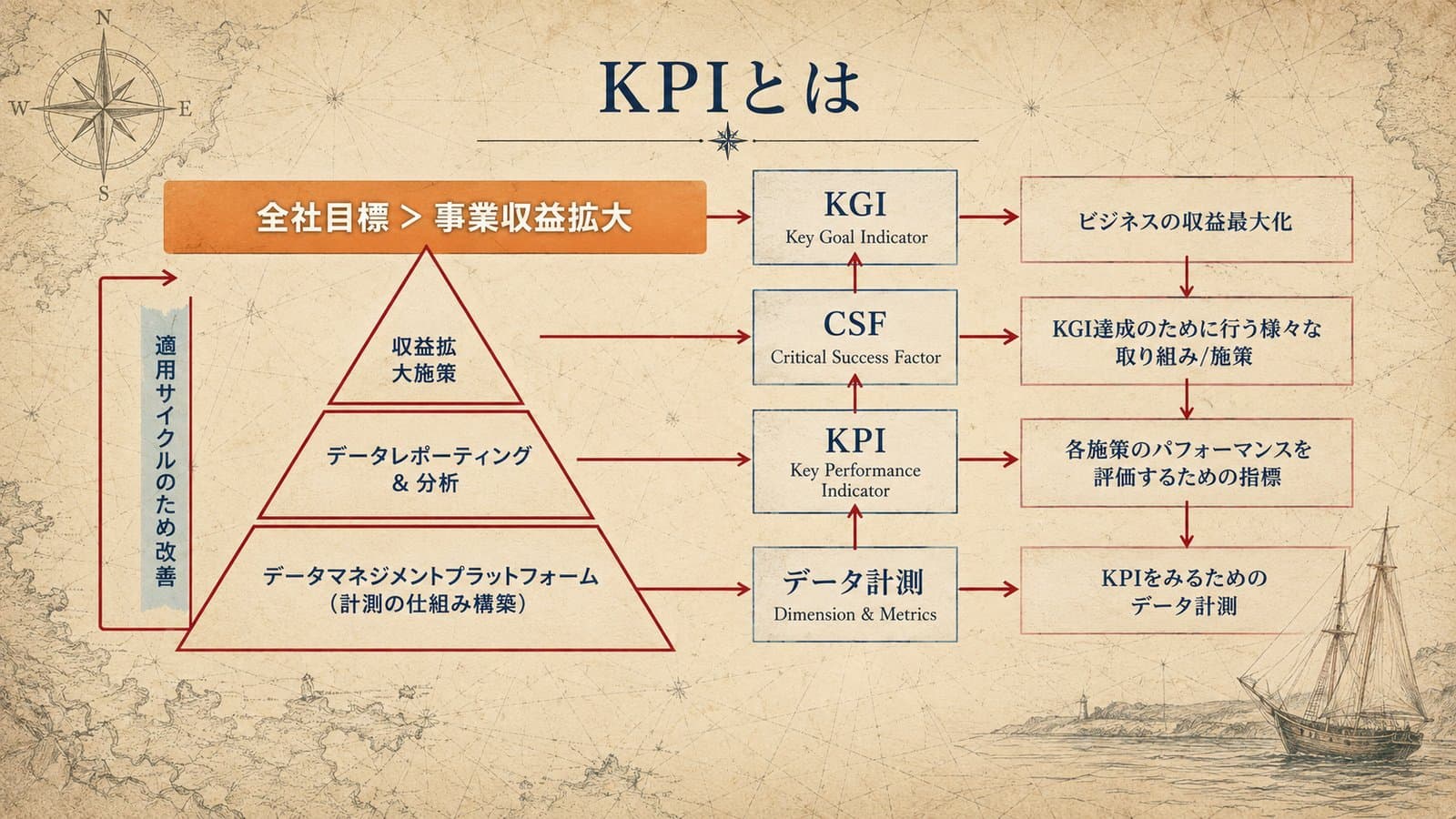 KPIとは:KGI / CSF / KPI / データ計測の階層と、アクションから逆算する設計